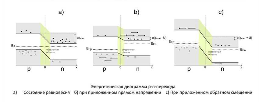Иллюстрация p-n переходов
