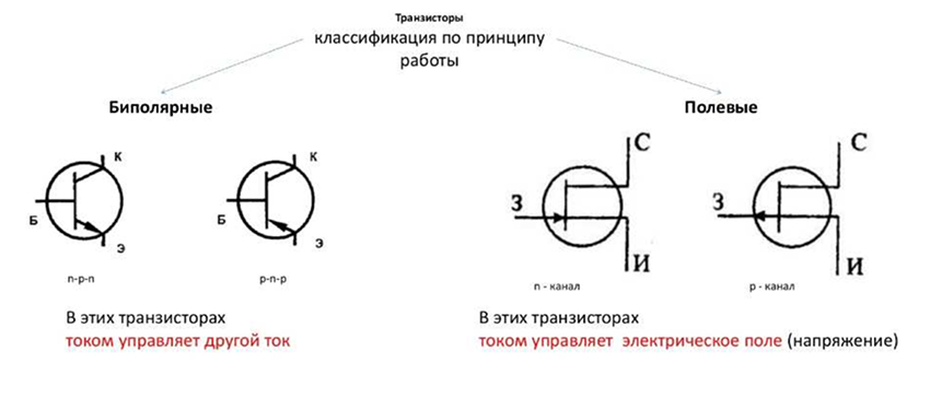 Схематическое изображение биполярного транзистора (BJT) и полевого транзистора (FET) и его символа